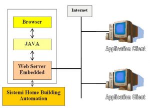 Fig. 1 - Architettura di un web server embedded
